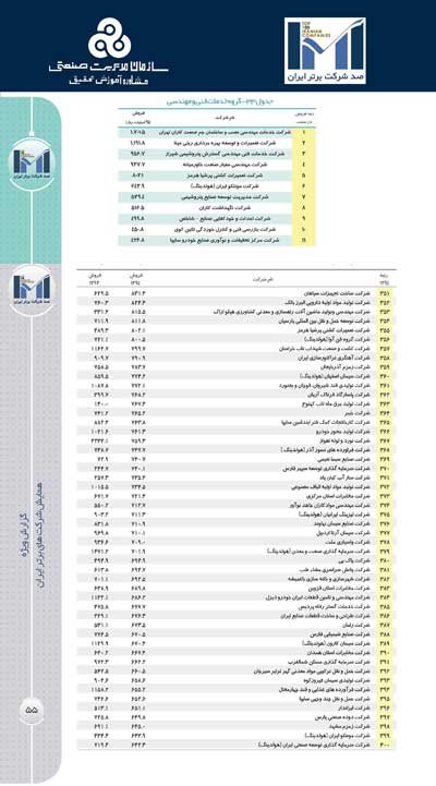Monenco Iran Ranked among 500 Iran Economical Giant Companies in the Ranking of IMI-100