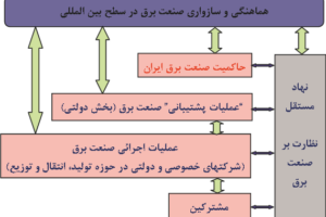 سامان‌دهی ساختار صنعت عرضه‌ برق ایران